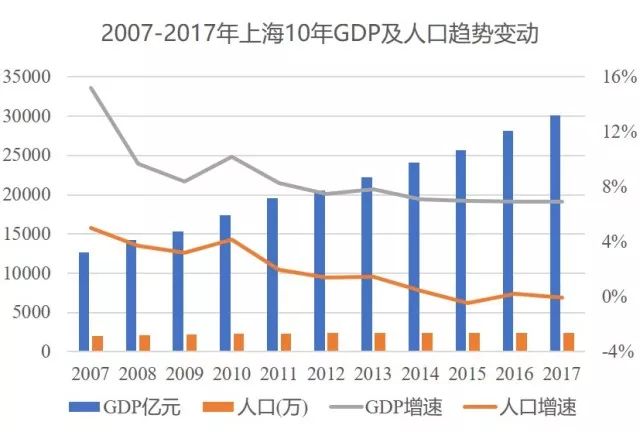 上海十年gdp