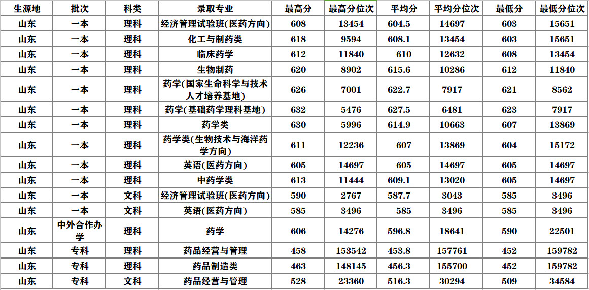 报考中国药科大学录取机会有多大,看2017年录取分数线