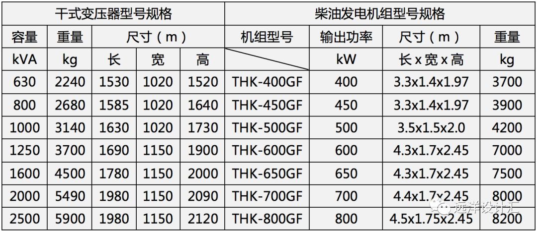 表2 干式变压器,柴油发电机组型号规格