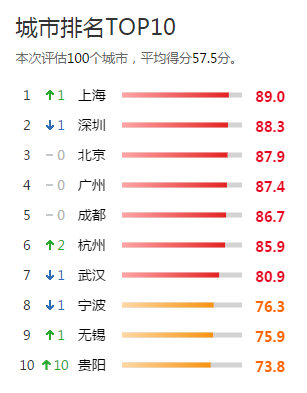 2017上半年成都gdp_2017年上半年广东各地市GDP情况(2)