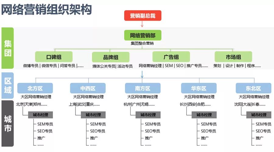 干货-网络营销组织架构,适用不同公司