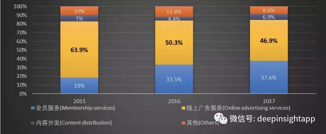 爱奇艺的商业模式更加简单 就是想做中国的奈飞