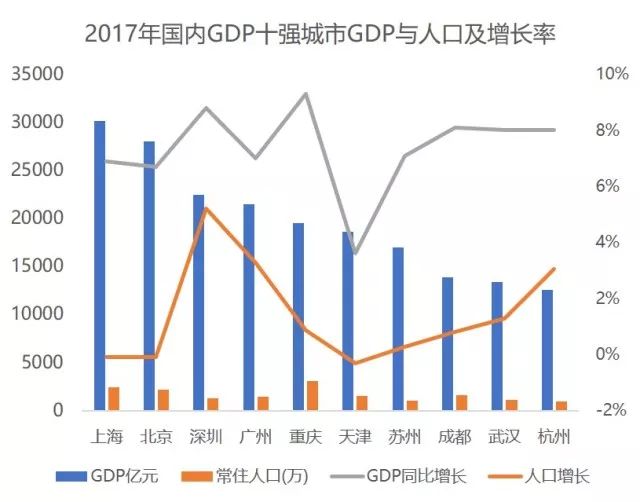 中国城市gdp增长