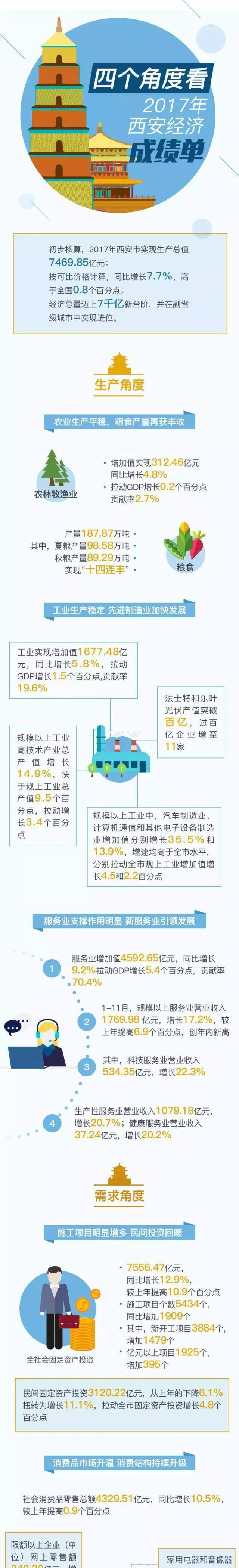 西安gdp2018_2018年上半年陕西各市区GDP排行榜：西安第一咸阳突破千亿...