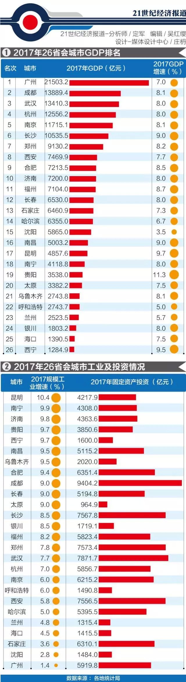 西安市2018年gdp_2018年第一季度陕西各市GDP排行榜：西安第一宝鸡赶超咸阳附榜...(2)