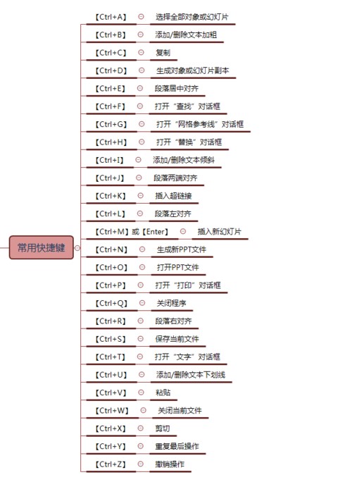 ppt快捷键大全之教你更好地使用ppt快捷键,提高工作