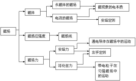 4,电磁感应