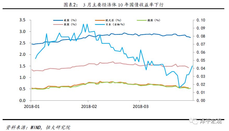 2018年3月美国gdp_外储回稳,美国就业下滑,警惕贸易摩擦升级——点评2018年3月外汇...