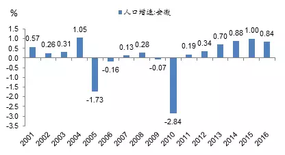 为什么安徽省人口流入上海市_安徽省人口分布图(2)