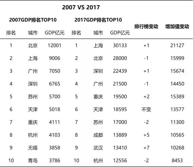 10年gdp分析