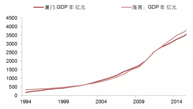 厦门海南gdp_前三季度海南GDP超1818亿 东方增速全省第一