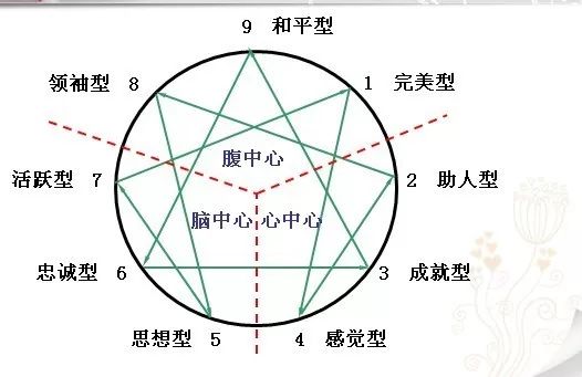 今日,我们继续探讨九型人格中