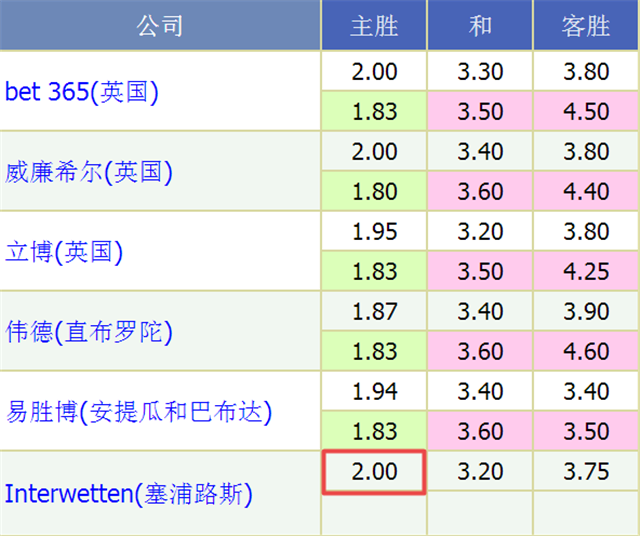 比赛赔率结果怎么看