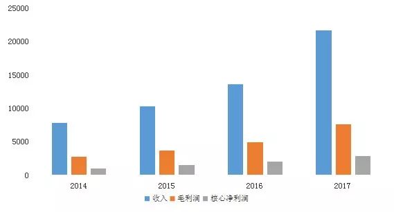 销售收入利润率_销售收入大涨地炼加工海洋油利润拉宽(2)