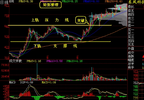 新手期货操作,你需要知道的k线形态图解