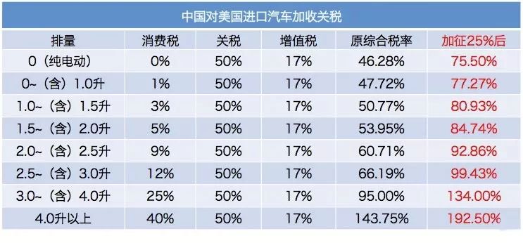 75%的综合税率已经极其夸张,加征之后综合税率更是接近200%