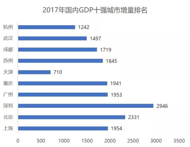 gdp增量排名