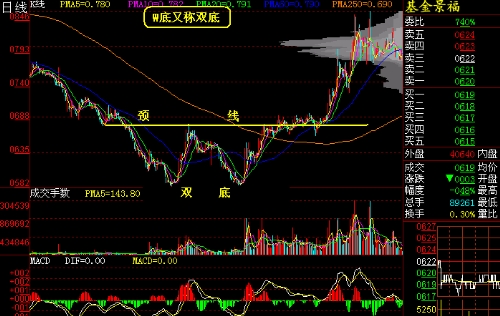 新手期货操作,你需要知道的k线形态图解