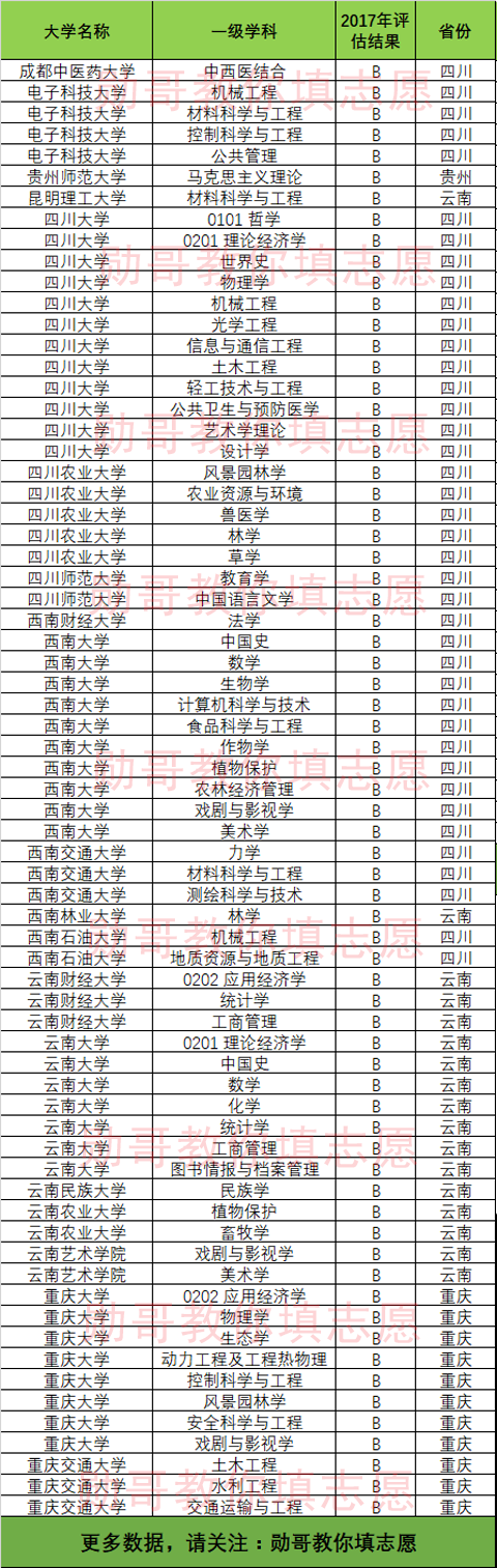 西南地区学科评估十强院校排名,重庆大学排名竟然差这么多!