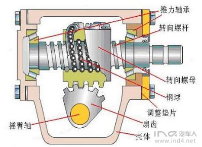 图4.循环球式转向器