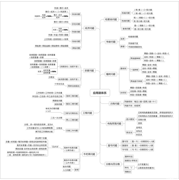 小升初用思维导图整理数学,看一遍相当于复习了6年所有知识!