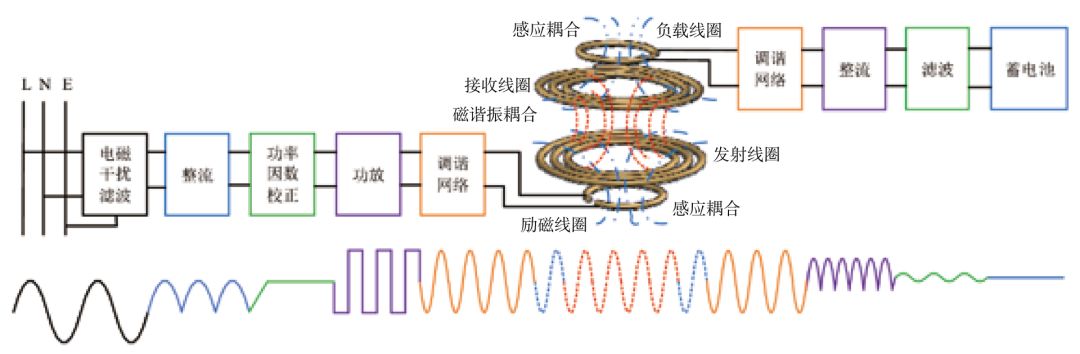 典型电动汽车无线充电系统电力电子拓扑结构及电能表现形式