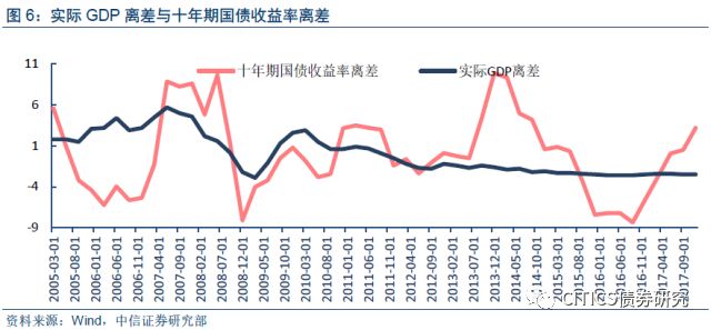 gdp与国债收益率_海通宏观 利率调整结束了么(3)