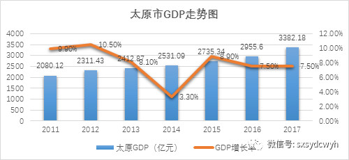 据太原市统计局2017年统计,太原市gdp增长7.