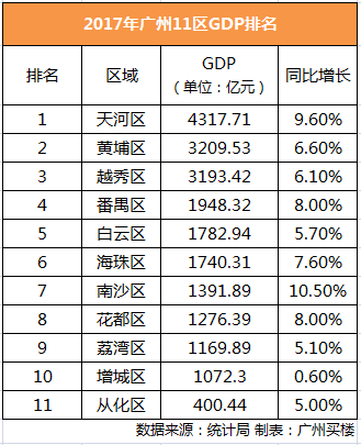 2017年26省会城市gdp排名出炉,广州总量全国第