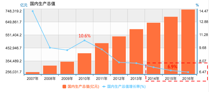 中国gdp深度解析_解析中国经济可以预测的三种未来