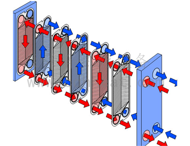 板式换热器的工作原理及组成结构