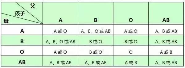 爸a 型血妈b 型血 生出o 型血宝宝 难道是医院抱错了孩子