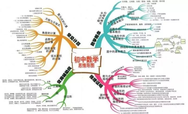 【思维导图】初中知识结构图,太全了!