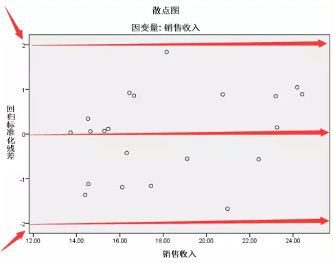 杨老师:案例学习spss多重线性回归分析的关键点