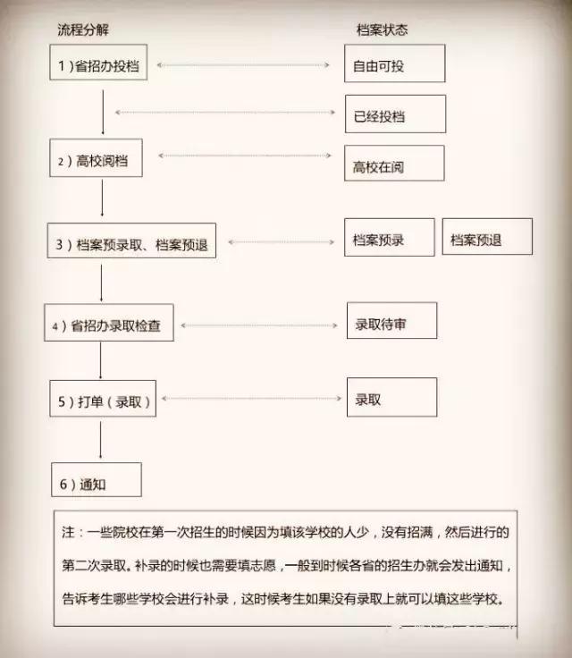 今天不聊志愿填报,了解下投档录取流程很有必要!