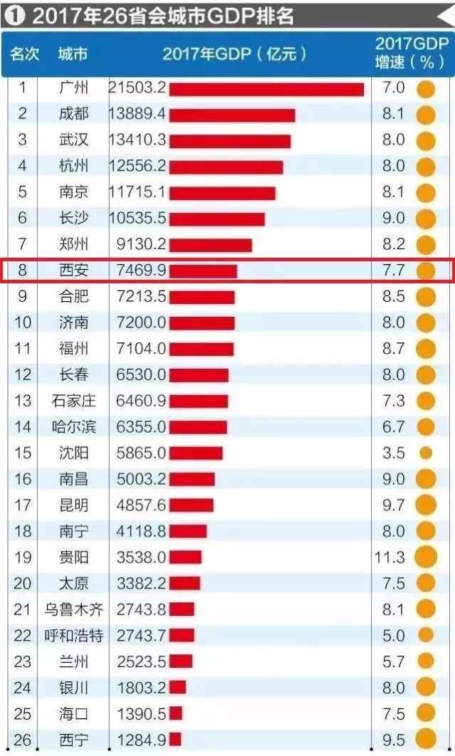 1922年城市gdp排名_厉害了 2017年26省会城市GDP排名出炉,广州总量全国第一(2)