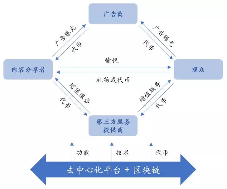 安信证券报告:以区块链为导向的泛娱乐经济将是下一个