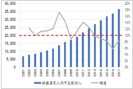 中国收入人口比例_中国收入人口结构图(2)