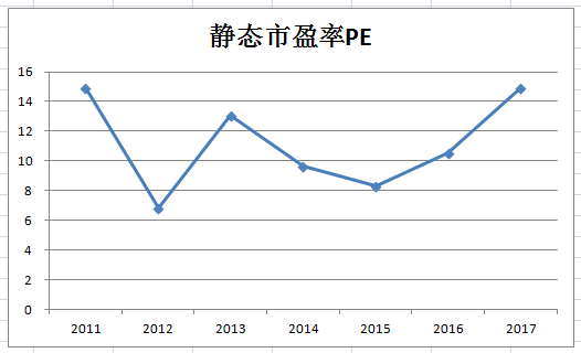 海螺水泥静态市盈率pe