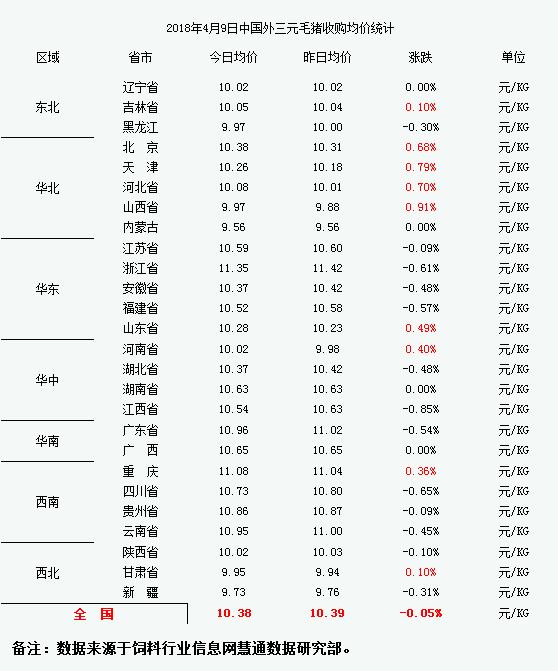 图表:2018年4月9日中国外三元大猪收购均价统计表(单位:元/公斤)