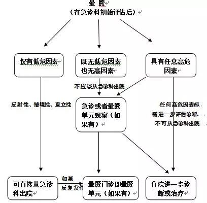 晕厥患者初步评估和危险分层流程图2018年esc最新晕厥诊断和管理指南