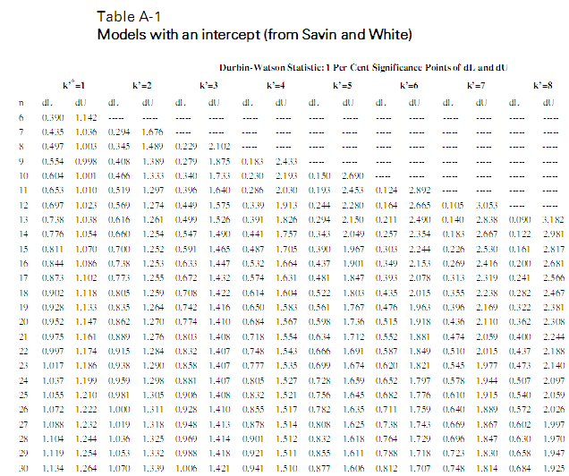 德宾-沃森检验表durbin watson table