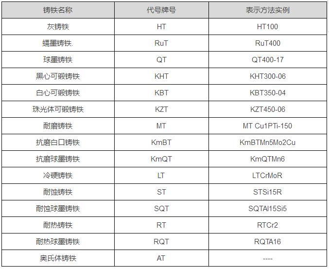 当两种铸铁名称的代号字母相同时,可在该大写正体字母后加小写正体