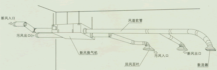 一般室内除了有家庭新风系统出风口位置安排外,也