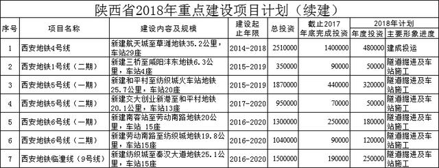 2018年陕西重点建设项目年度计划中 关于西安地铁的