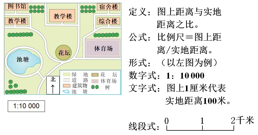 比例尺大小与范围,内容详略的关系:图例和注记(见下图)方向(见下图)没