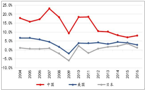 美国.中国.日本GDP