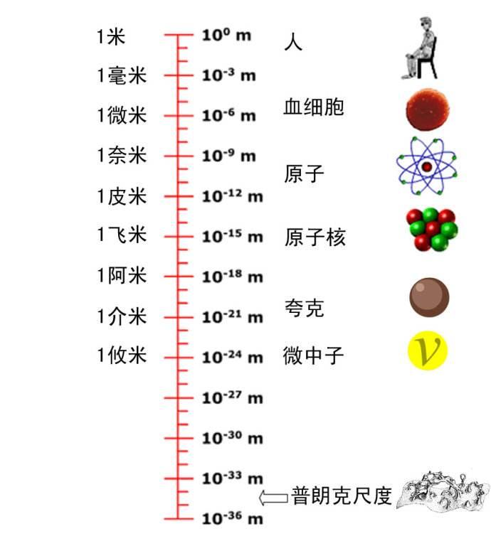 探索组成万事万物最小的长度单位小于那个单位物理定律将土崩瓦解