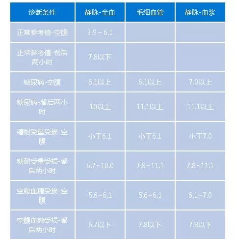 血糖参考值及一般诊断标准