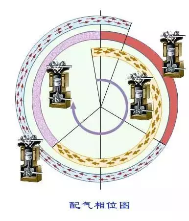 排气门的开启时刻和开启延续时间,通常用环形图表示-配气相位图